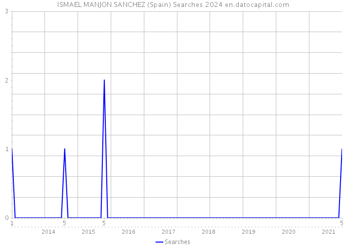 ISMAEL MANJON SANCHEZ (Spain) Searches 2024 