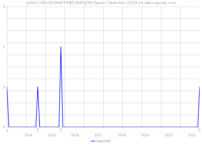 JUAN CARLOS MARTINEZ MANJON (Spain) Searches 2024 