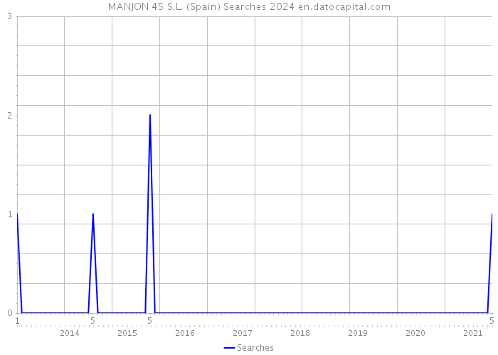 MANJON 45 S.L. (Spain) Searches 2024 