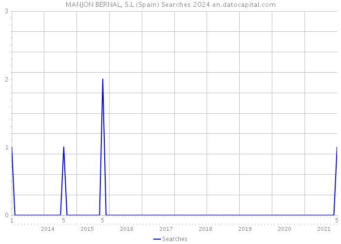 MANJON BERNAL, S.L (Spain) Searches 2024 