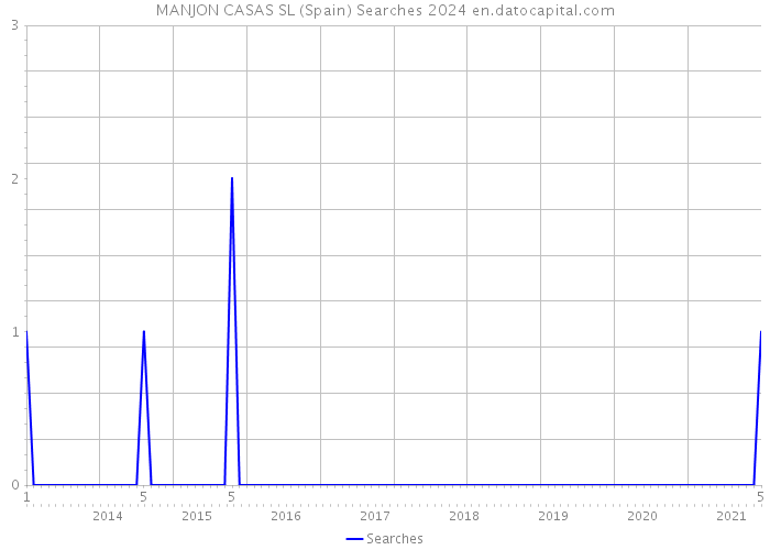 MANJON CASAS SL (Spain) Searches 2024 