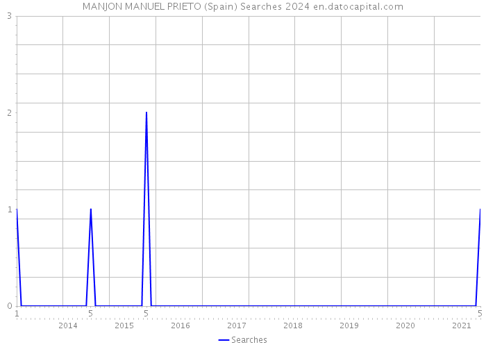 MANJON MANUEL PRIETO (Spain) Searches 2024 