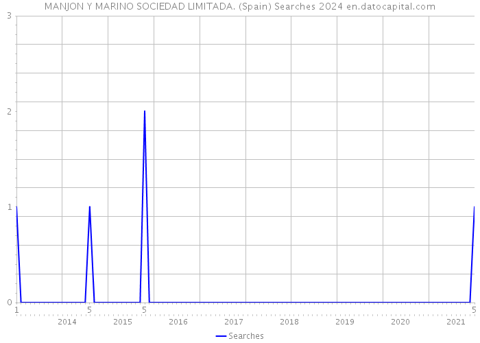 MANJON Y MARINO SOCIEDAD LIMITADA. (Spain) Searches 2024 