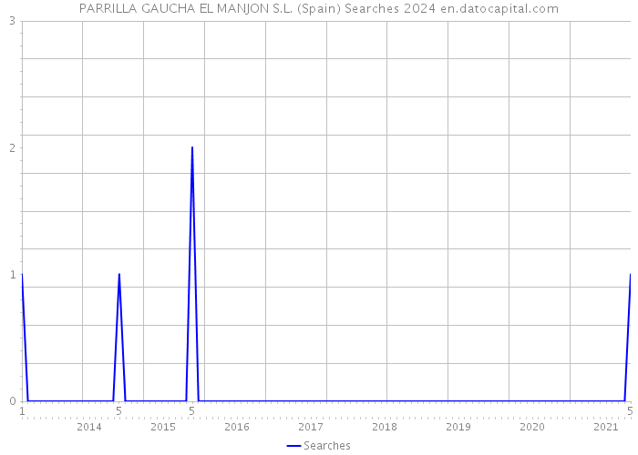 PARRILLA GAUCHA EL MANJON S.L. (Spain) Searches 2024 