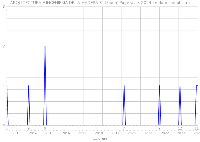 ARQUITECTURA E INGENIERIA DE LA MADERA SL (Spain) Page visits 2024 