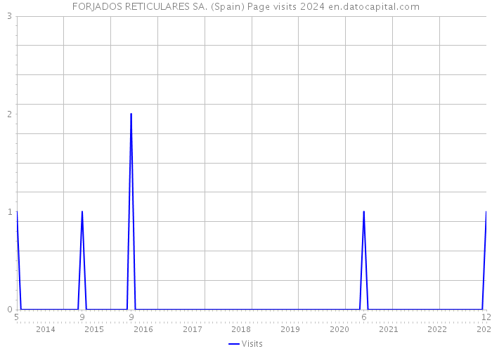 FORJADOS RETICULARES SA. (Spain) Page visits 2024 