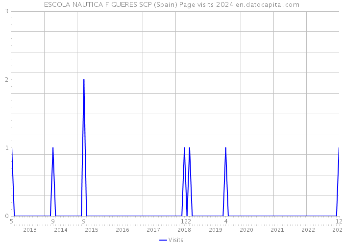 ESCOLA NAUTICA FIGUERES SCP (Spain) Page visits 2024 