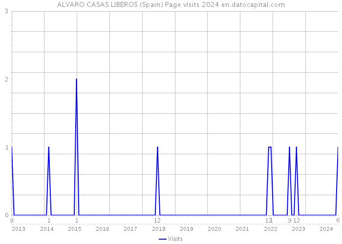 ALVARO CASAS LIBEROS (Spain) Page visits 2024 