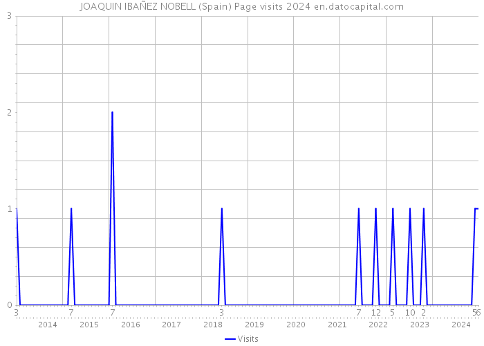 JOAQUIN IBAÑEZ NOBELL (Spain) Page visits 2024 