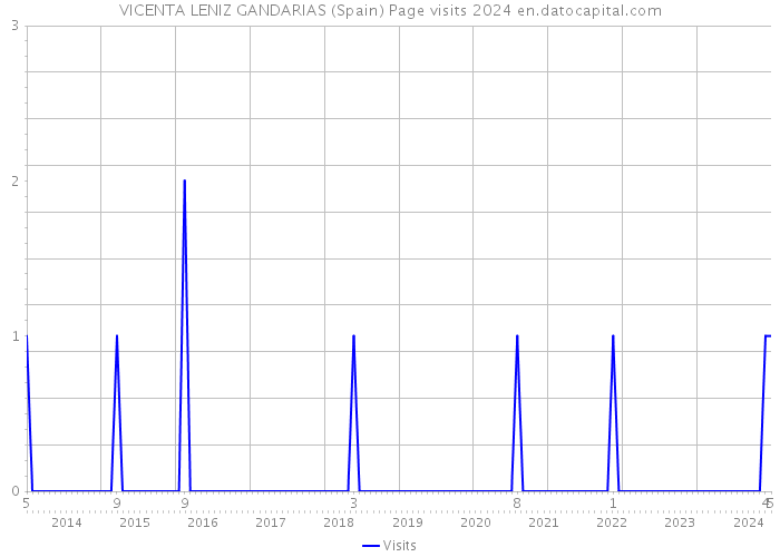 VICENTA LENIZ GANDARIAS (Spain) Page visits 2024 
