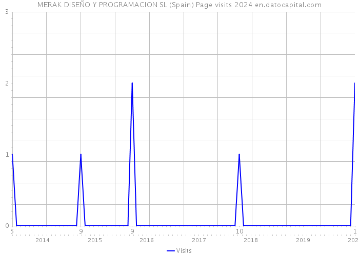 MERAK DISEÑO Y PROGRAMACION SL (Spain) Page visits 2024 