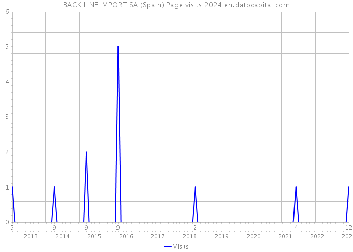 BACK LINE IMPORT SA (Spain) Page visits 2024 