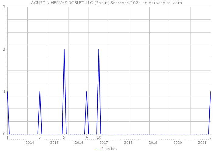 AGUSTIN HERVAS ROBLEDILLO (Spain) Searches 2024 