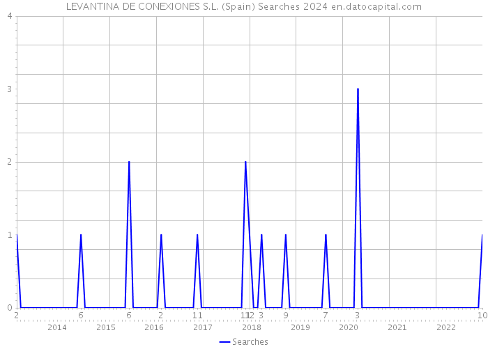 LEVANTINA DE CONEXIONES S.L. (Spain) Searches 2024 