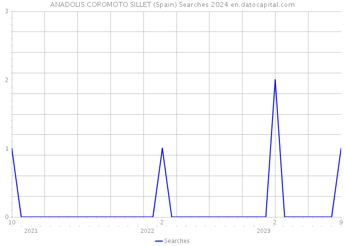 ANADOLIS COROMOTO SILLET (Spain) Searches 2024 