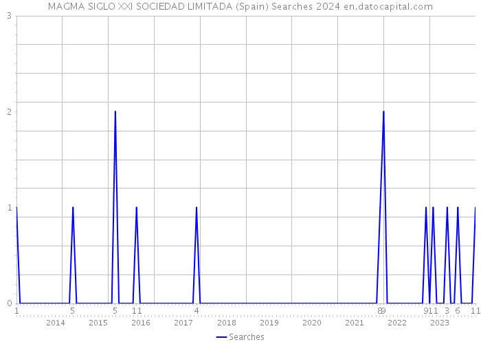 MAGMA SIGLO XXI SOCIEDAD LIMITADA (Spain) Searches 2024 