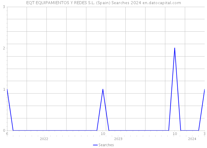 EQT EQUIPAMIENTOS Y REDES S.L. (Spain) Searches 2024 