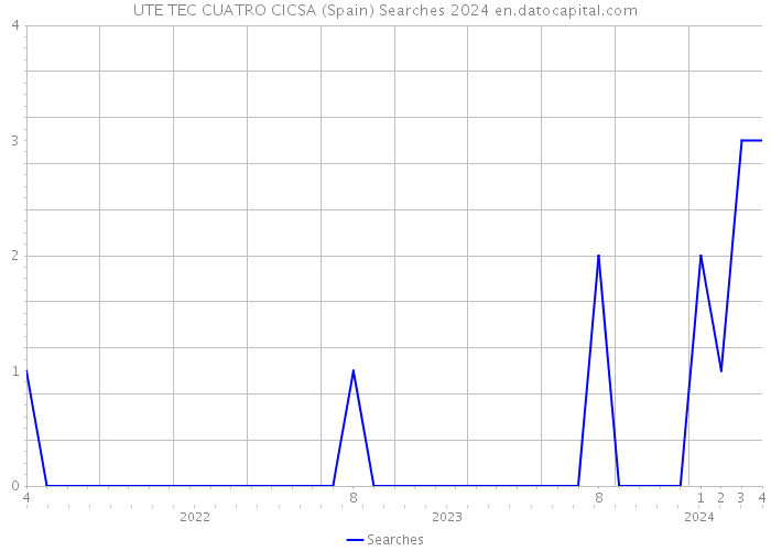 UTE TEC CUATRO CICSA (Spain) Searches 2024 