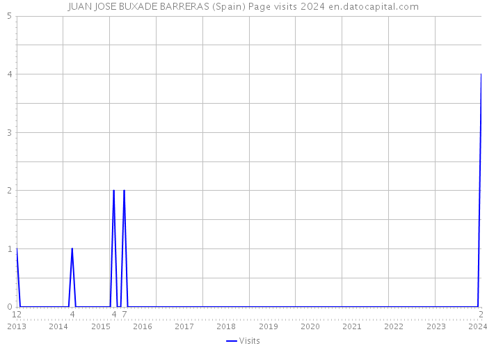 JUAN JOSE BUXADE BARRERAS (Spain) Page visits 2024 