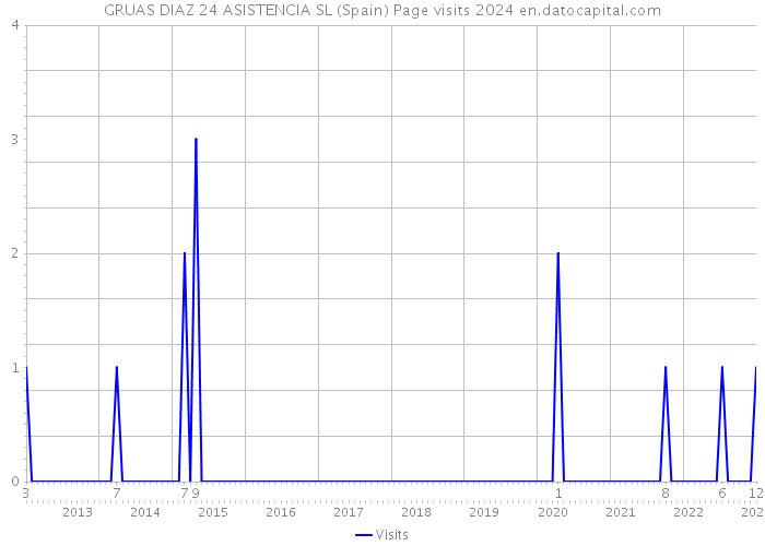 GRUAS DIAZ 24 ASISTENCIA SL (Spain) Page visits 2024 