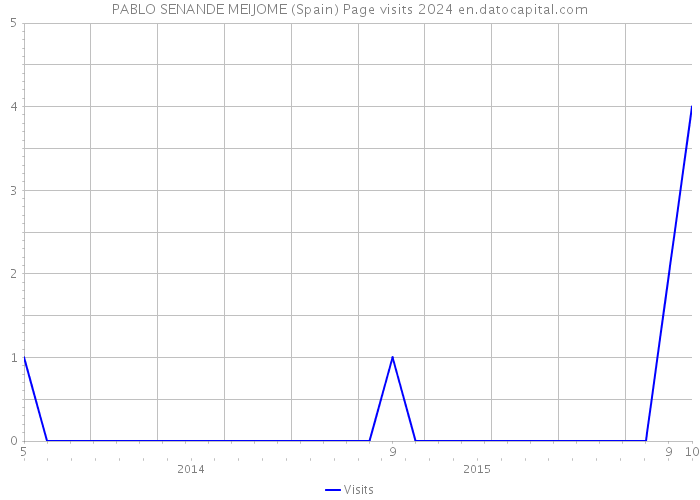 PABLO SENANDE MEIJOME (Spain) Page visits 2024 