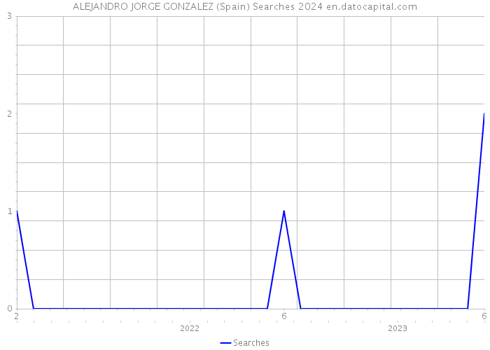 ALEJANDRO JORGE GONZALEZ (Spain) Searches 2024 