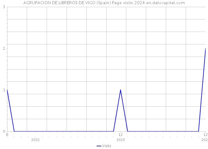 AGRUPACION DE LIBREROS DE VIGO (Spain) Page visits 2024 