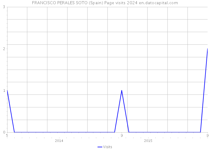 FRANCISCO PERALES SOTO (Spain) Page visits 2024 