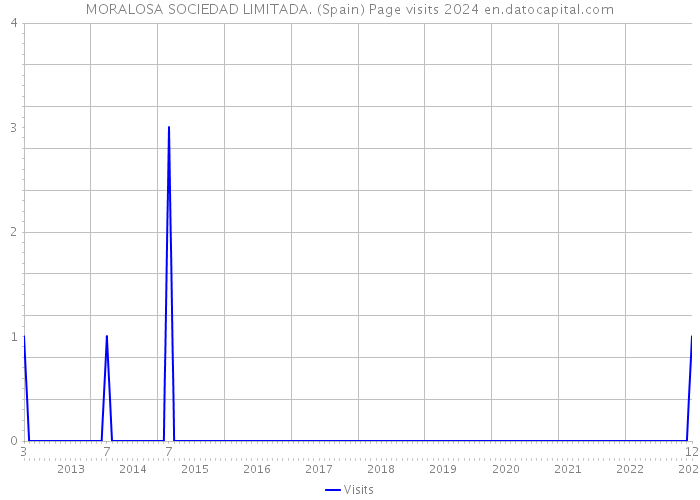 MORALOSA SOCIEDAD LIMITADA. (Spain) Page visits 2024 