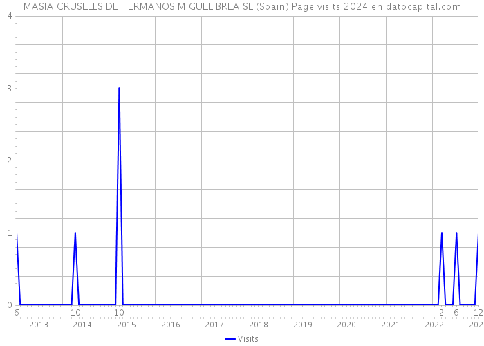 MASIA CRUSELLS DE HERMANOS MIGUEL BREA SL (Spain) Page visits 2024 