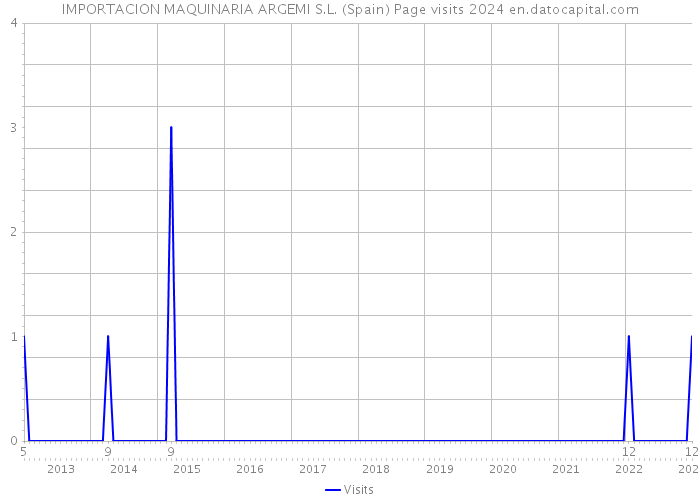 IMPORTACION MAQUINARIA ARGEMI S.L. (Spain) Page visits 2024 