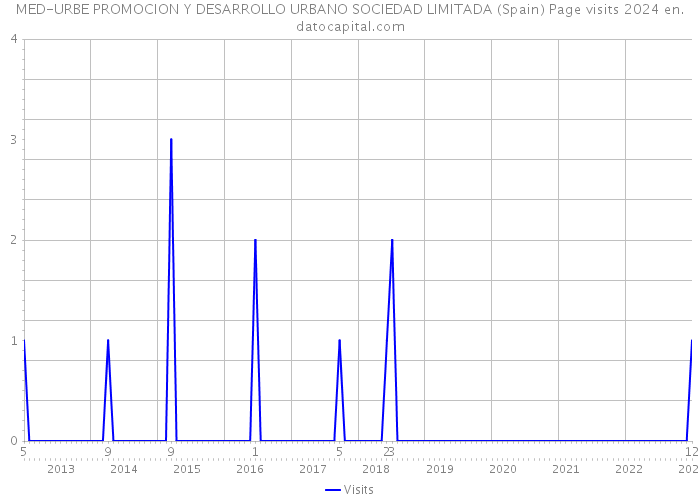MED-URBE PROMOCION Y DESARROLLO URBANO SOCIEDAD LIMITADA (Spain) Page visits 2024 
