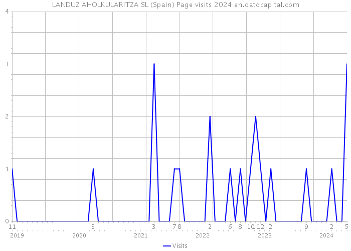 LANDUZ AHOLKULARITZA SL (Spain) Page visits 2024 