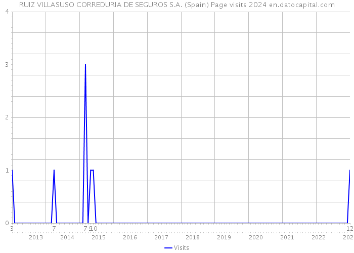 RUIZ VILLASUSO CORREDURIA DE SEGUROS S.A. (Spain) Page visits 2024 