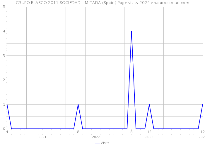GRUPO BLASCO 2011 SOCIEDAD LIMITADA (Spain) Page visits 2024 