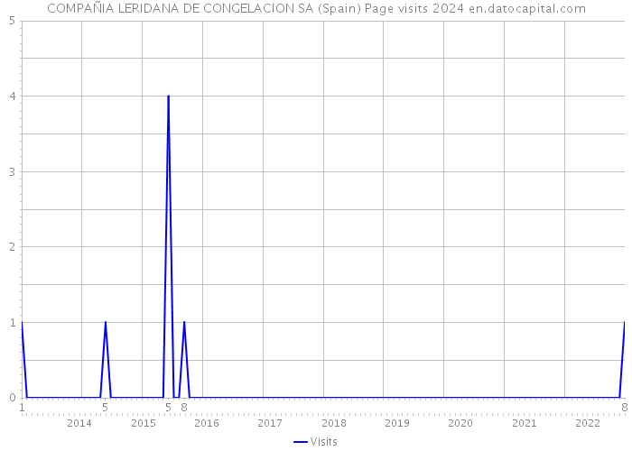 COMPAÑIA LERIDANA DE CONGELACION SA (Spain) Page visits 2024 