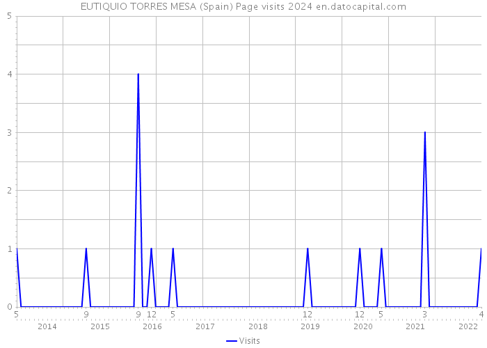 EUTIQUIO TORRES MESA (Spain) Page visits 2024 