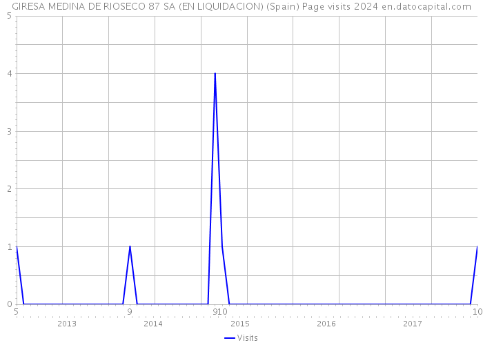 GIRESA MEDINA DE RIOSECO 87 SA (EN LIQUIDACION) (Spain) Page visits 2024 