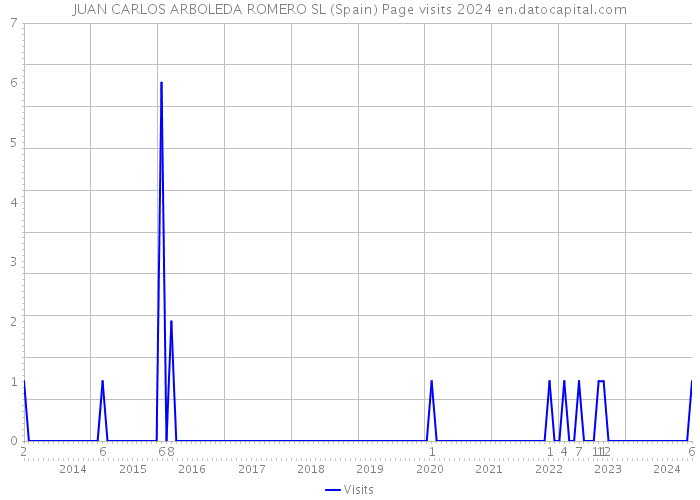 JUAN CARLOS ARBOLEDA ROMERO SL (Spain) Page visits 2024 