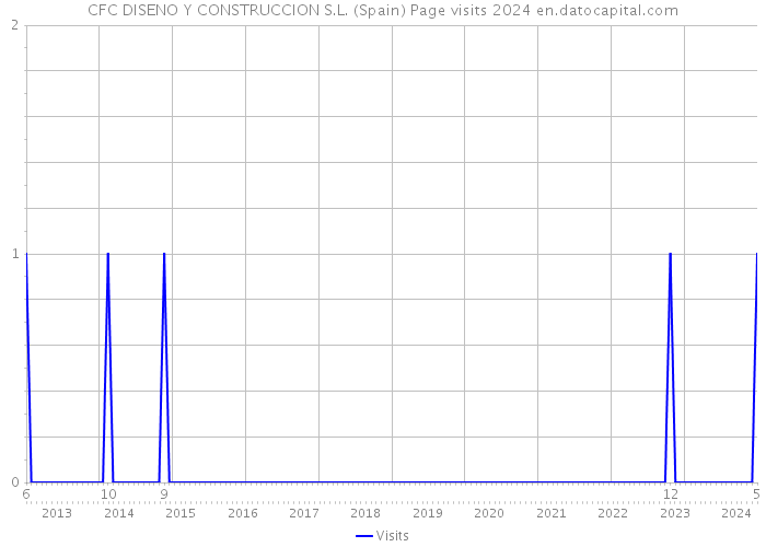 CFC DISENO Y CONSTRUCCION S.L. (Spain) Page visits 2024 