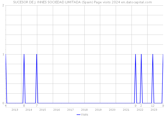 SUCESOR DE J. INNES SOCIEDAD LIMITADA (Spain) Page visits 2024 