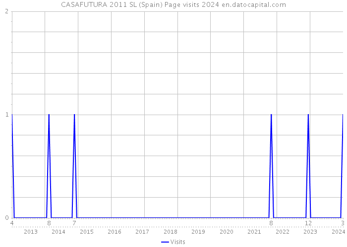 CASAFUTURA 2011 SL (Spain) Page visits 2024 