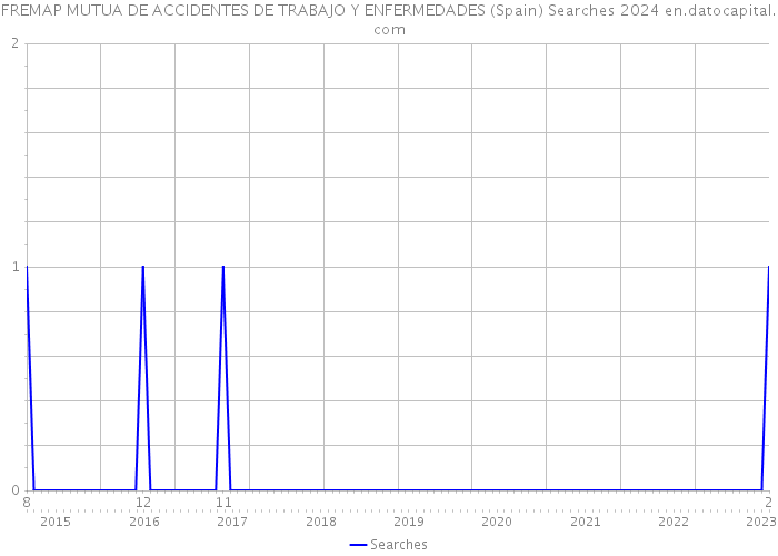 FREMAP MUTUA DE ACCIDENTES DE TRABAJO Y ENFERMEDADES (Spain) Searches 2024 