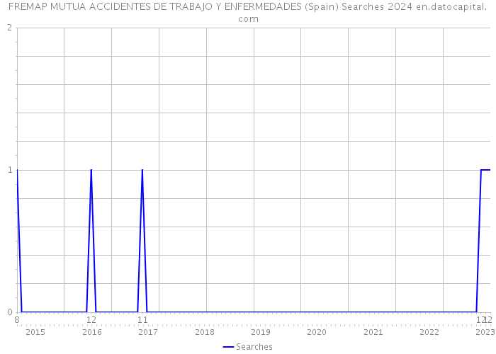 FREMAP MUTUA ACCIDENTES DE TRABAJO Y ENFERMEDADES (Spain) Searches 2024 