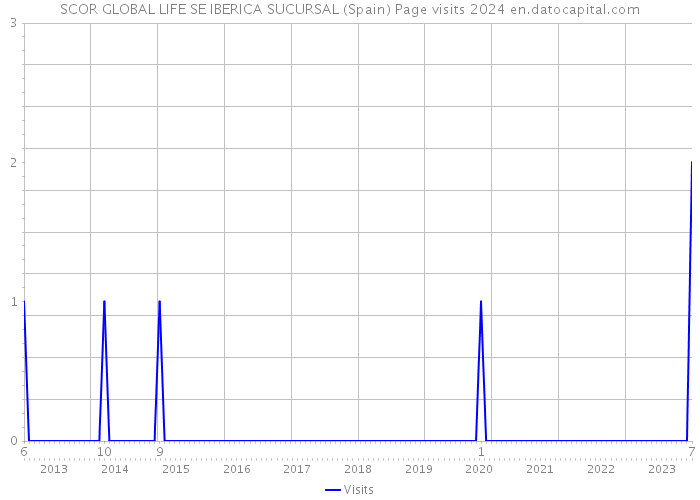 SCOR GLOBAL LIFE SE IBERICA SUCURSAL (Spain) Page visits 2024 