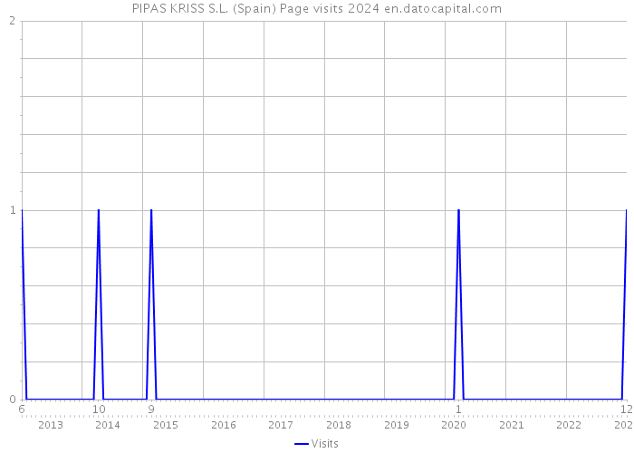 PIPAS KRISS S.L. (Spain) Page visits 2024 