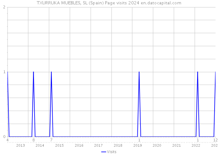TXURRUKA MUEBLES, SL (Spain) Page visits 2024 