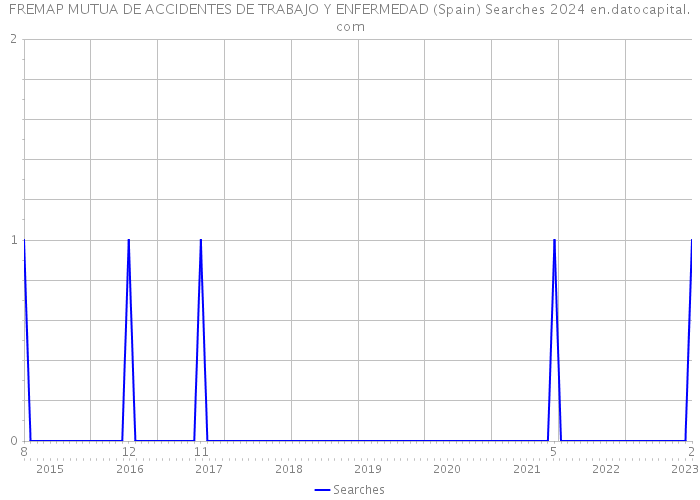 FREMAP MUTUA DE ACCIDENTES DE TRABAJO Y ENFERMEDAD (Spain) Searches 2024 