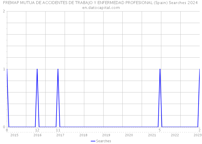 FREMAP MUTUA DE ACCIDENTES DE TRABAJO Y ENFERMEDAD PROFESIONAL (Spain) Searches 2024 