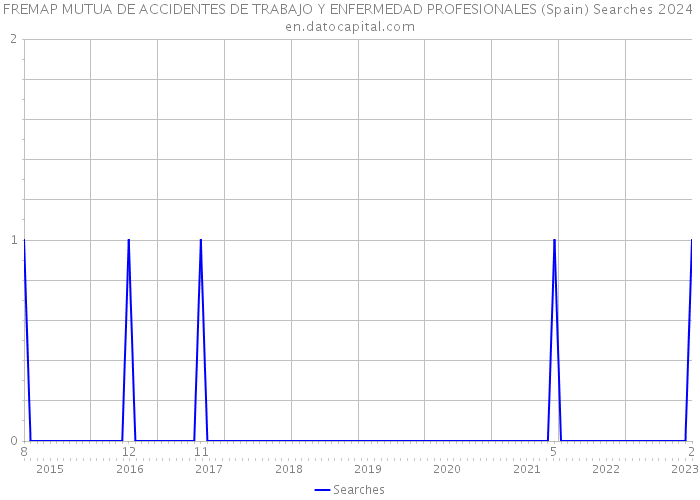 FREMAP MUTUA DE ACCIDENTES DE TRABAJO Y ENFERMEDAD PROFESIONALES (Spain) Searches 2024 